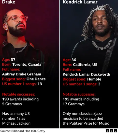 Drake and Kendrick Lamar